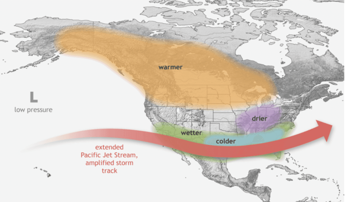 Schematic of the typical El Niño storm-track pattern: an extended Pacific jet stream pulls storms across the southern United States, putting Texas under the wetter, more active side of the setup