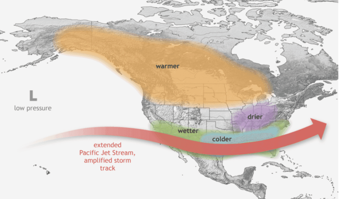 Schematic of the typical El Niño storm-track pattern: an extended Pacific jet stream pulls storms across the southern United States, putting Texas under the wetter, more active side of the setup
