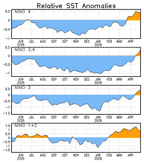NOAA weekly relative SST anomalies for the four Niño regions, showing a sharp transition from cool to warm in spring 2026